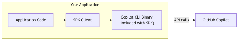 Diagram showing how the SDK client includes the Copilot CLI binary and makes API calls to GitHub Copilot.