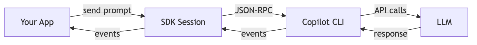 Diagram showing the flow from your app to the SDK session, to the Copilot CLI, to the LLM, and back.